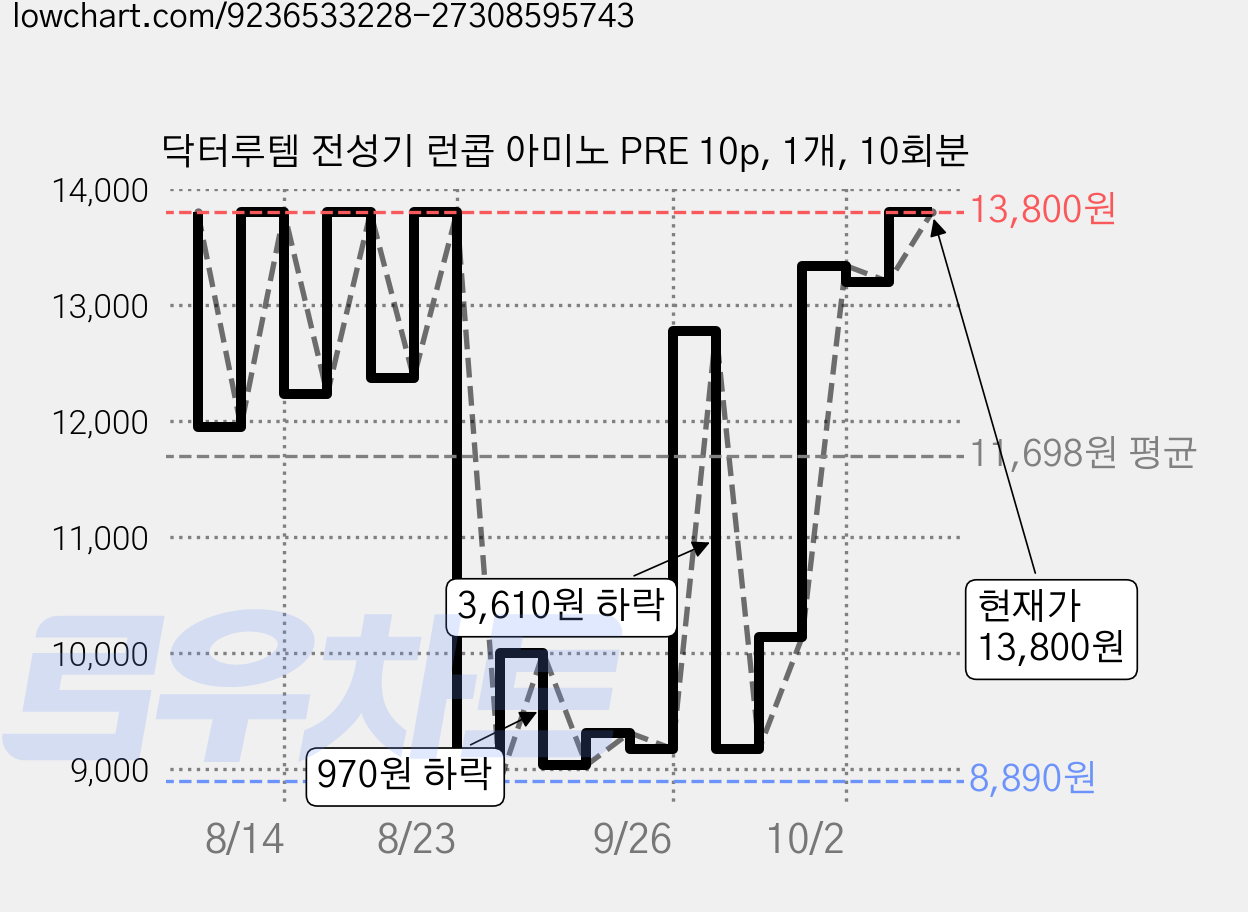 닥터루템 전성기 런콥 아미노 PRE 10p, 1개, 10회분 가격 변동 차트, 현재가 13,800원, 관측 최저가 8,890원