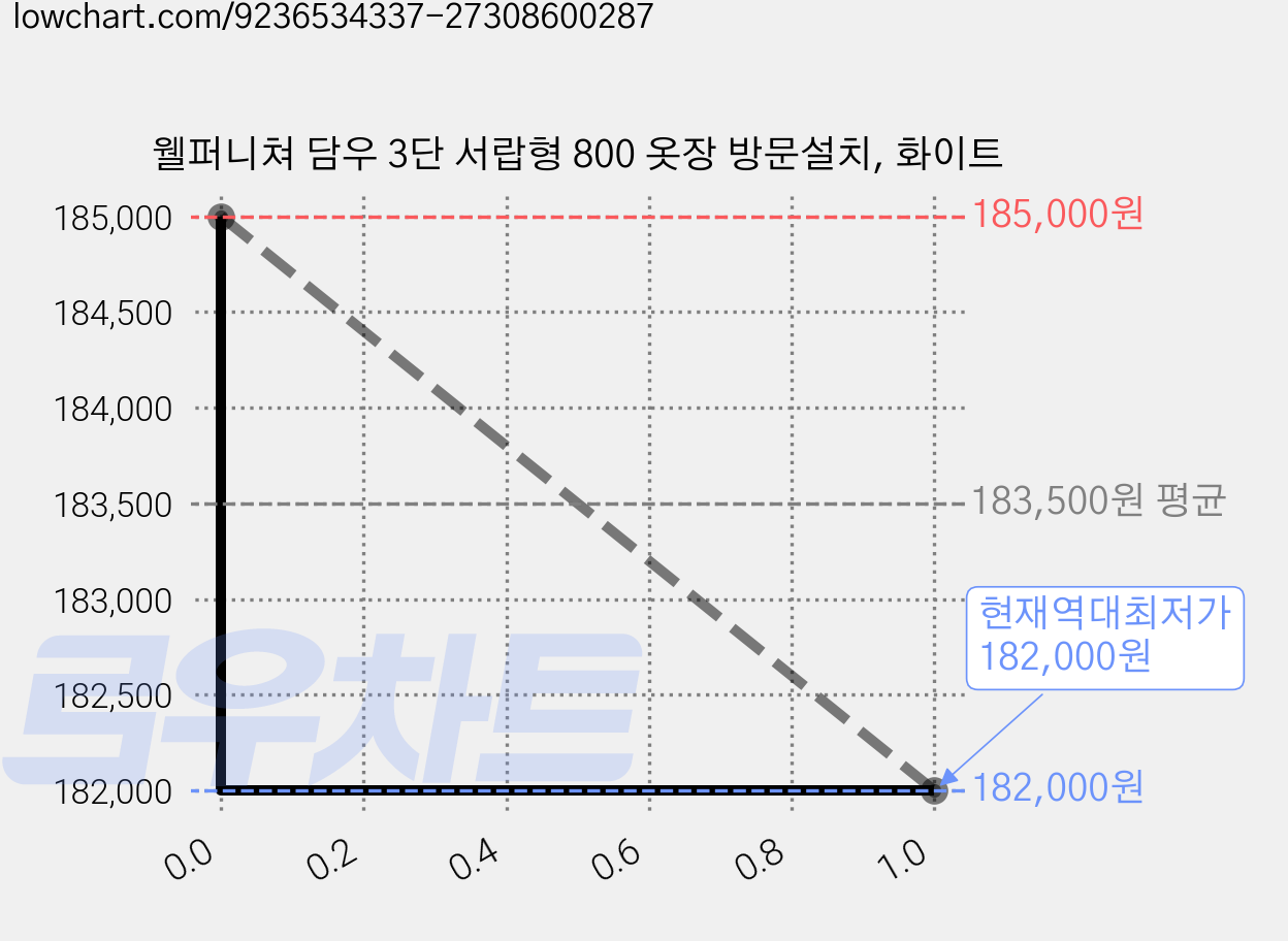 웰퍼니쳐 담우 3단 서랍형 800 옷장 방문설치, 화이트 가격 변동 차트, 현재가 182,000원, 역대최저가