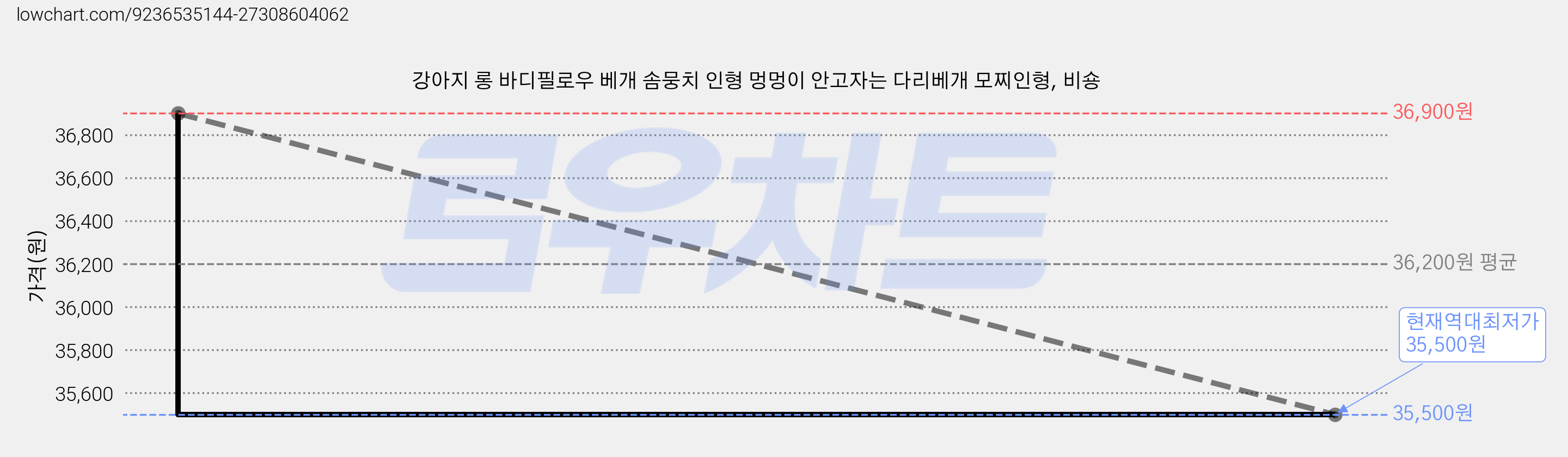 강아지 롱 바디필로우 베개 솜뭉치 인형 멍멍이 안고자는 다리베개 모찌인형, 비숑 가격 변동 차트, 현재가 35,500원, 역대최저가