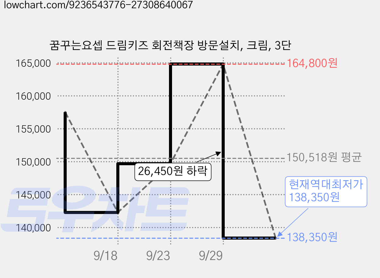 꿈꾸는요셉 드림키즈 회전책장 방문설치, 크림, 3단 가격 변동 차트, 현재가 138,350원, 역대최저가