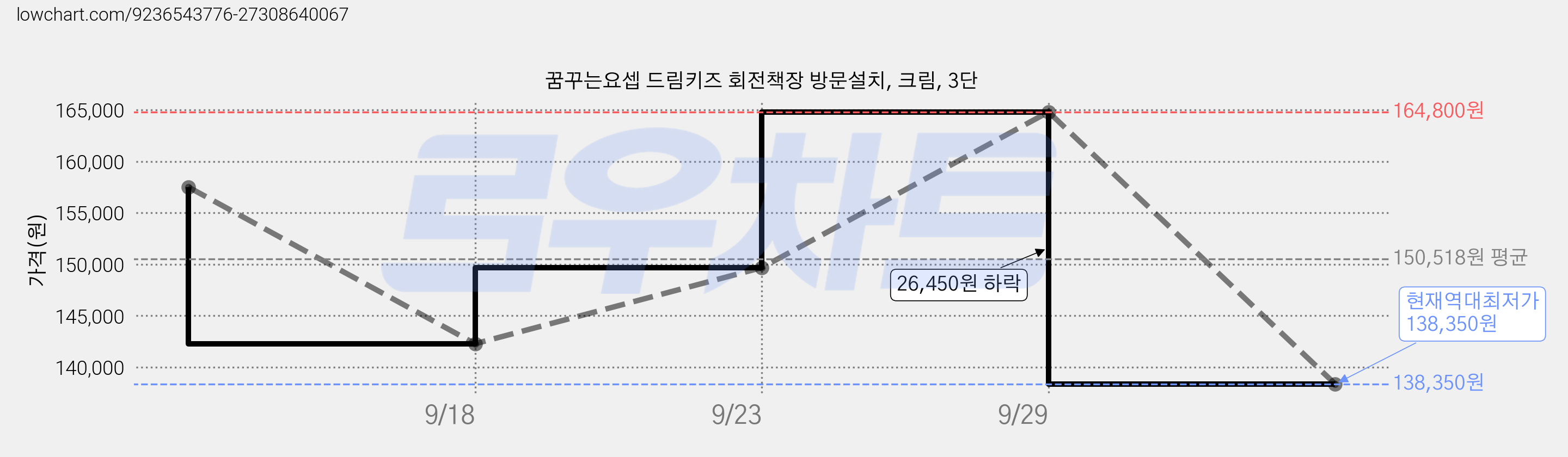 꿈꾸는요셉 드림키즈 회전책장 방문설치, 크림, 3단 가격 변동 차트, 현재가 138,350원, 역대최저가