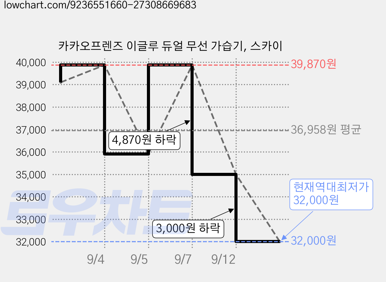 카카오프렌즈 이글루 듀얼 무선 가습기, 스카이 가격 변동 차트, 현재가 32,000원, 역대최저가