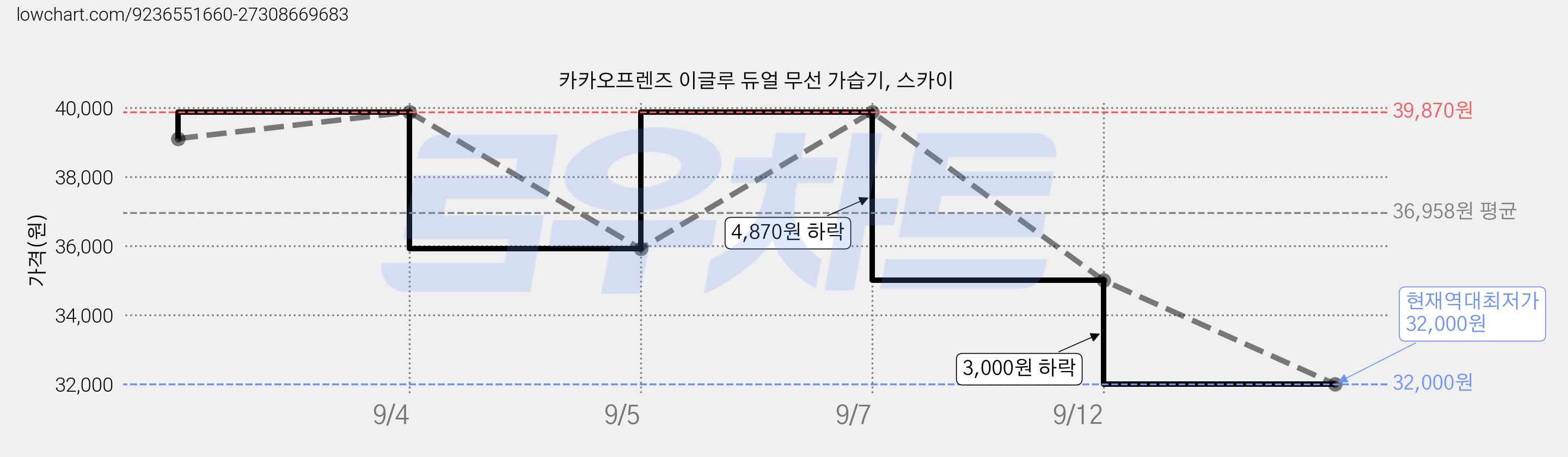 카카오프렌즈 이글루 듀얼 무선 가습기, 스카이 가격 변동 차트, 현재가 32,000원, 역대최저가