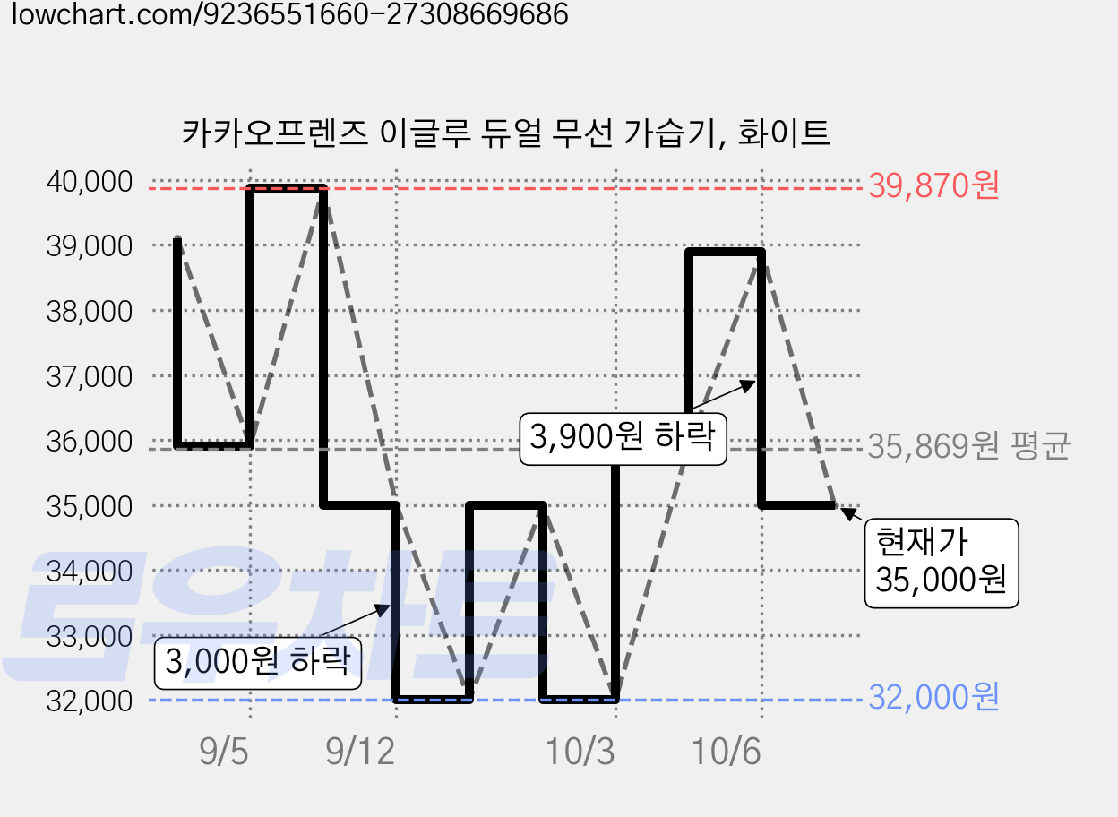 카카오프렌즈 이글루 듀얼 무선 가습기, 화이트 가격 변동 차트, 현재가 35,000원, 관측 최저가 32,000원