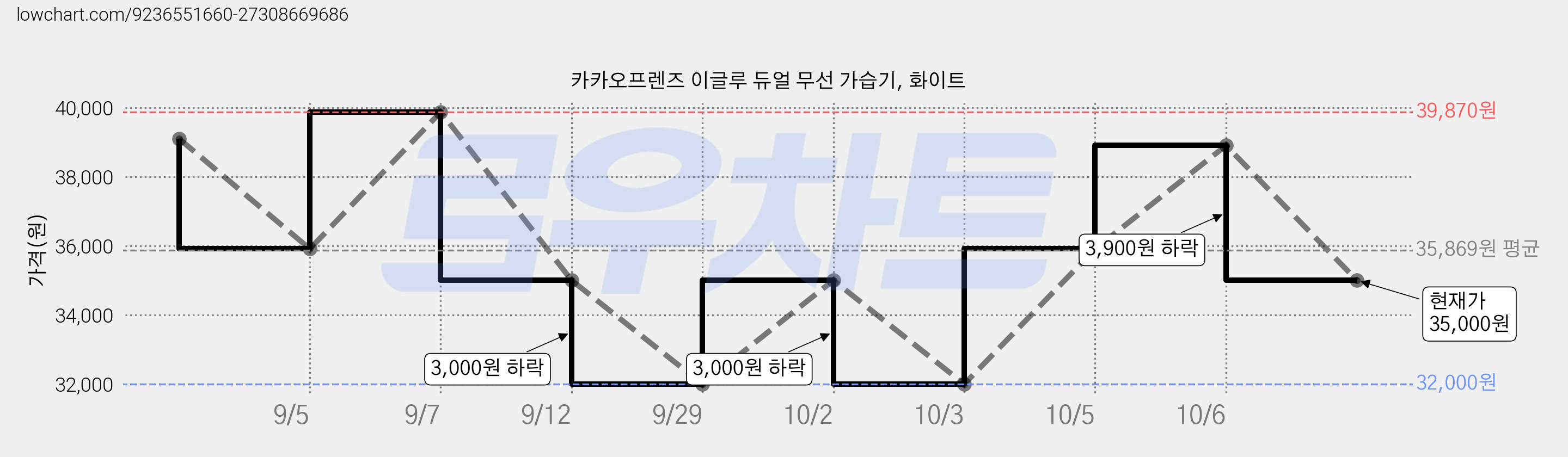 카카오프렌즈 이글루 듀얼 무선 가습기, 화이트 가격 변동 차트, 현재가 35,000원, 관측 최저가 32,000원