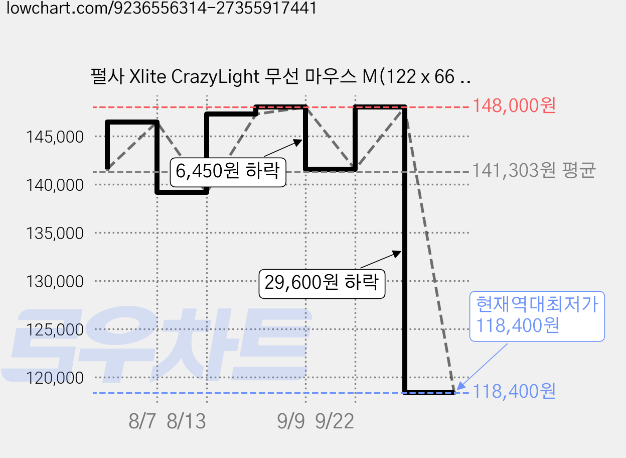 펄사 Xlite CrazyLight 무선 마우스 M(122 x 66 x 43mm), 우유니 화이트, PXLCL201 가격 변동 차트, 현재가 118,400원, 역대최저가