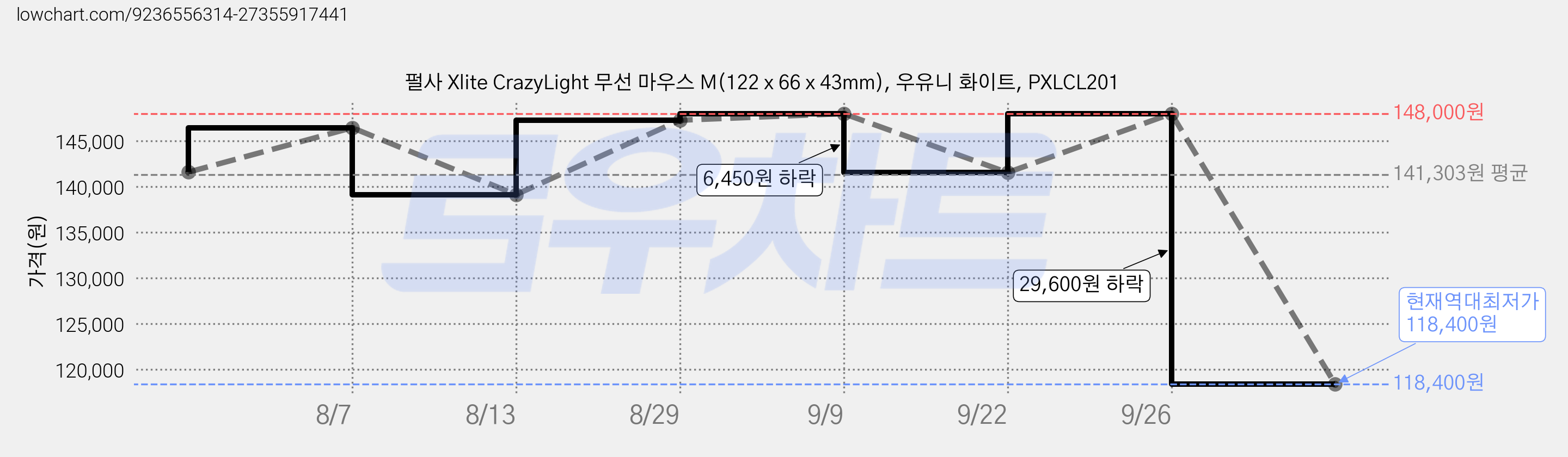 펄사 Xlite CrazyLight 무선 마우스 M(122 x 66 x 43mm), 우유니 화이트, PXLCL201 가격 변동 차트, 현재가 118,400원, 역대최저가