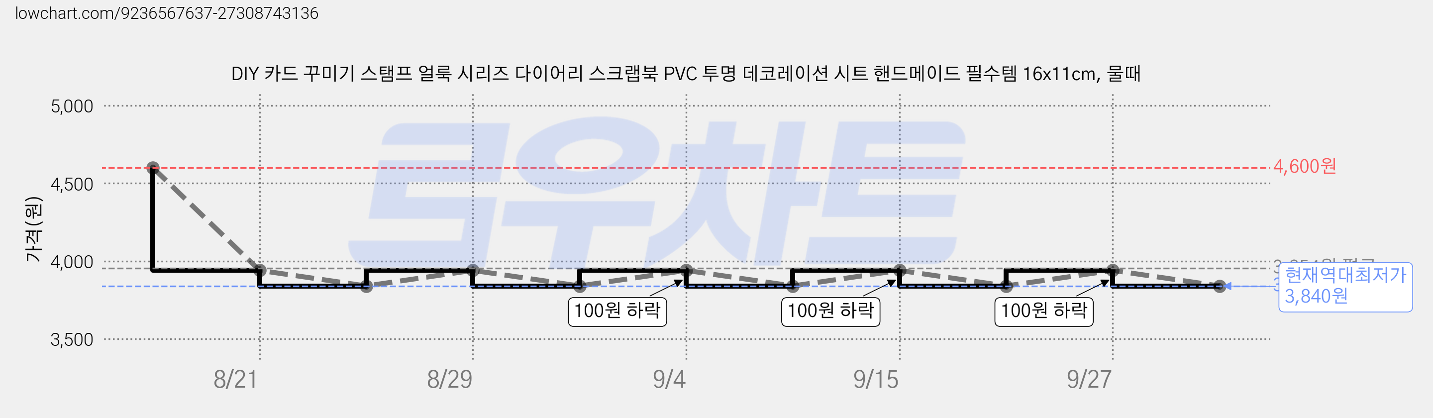 DIY 카드 꾸미기 스탬프 얼룩 시리즈 다이어리 스크랩북 PVC 투명 데코레이션 시트 핸드메이드 필수템 16x11cm, 물때 가격 변동 차트, 현재가 3,840원, 역대최저가