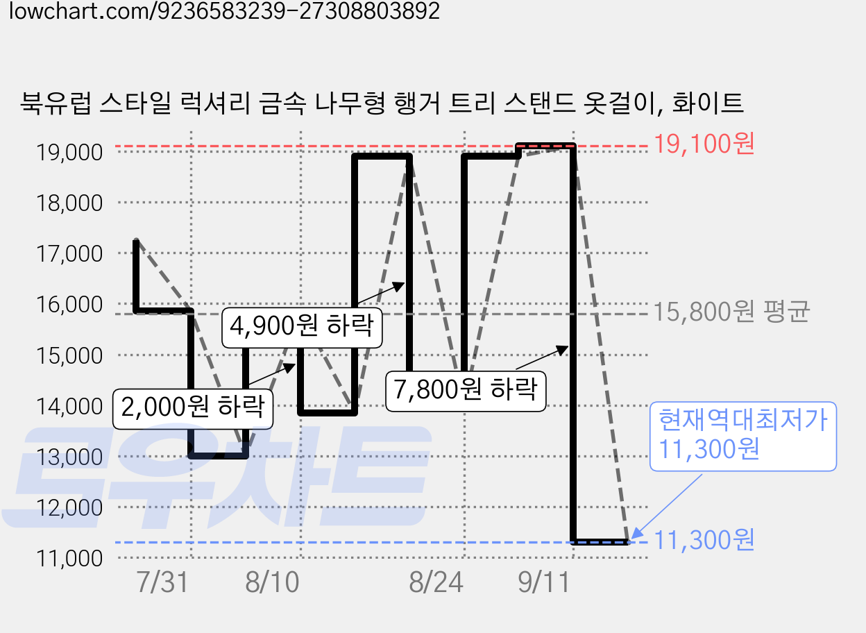북유럽 스타일 럭셔리 금속 나무형 행거 트리 스탠드 옷걸이, 화이트 가격 변동 차트, 현재가 11,300원, 역대최저가
