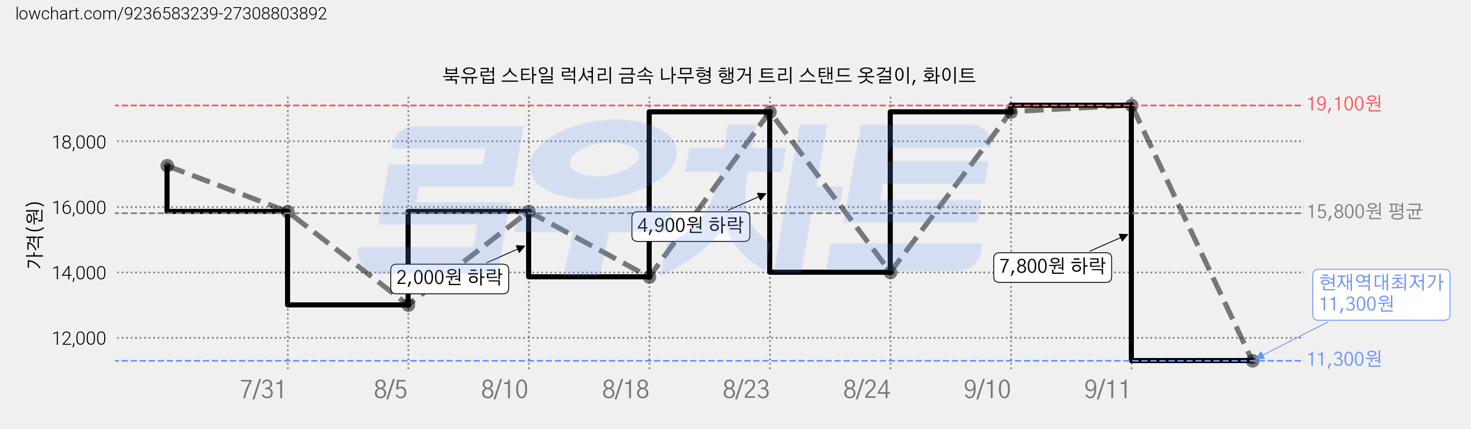 북유럽 스타일 럭셔리 금속 나무형 행거 트리 스탠드 옷걸이, 화이트 가격 변동 차트, 현재가 11,300원, 역대최저가