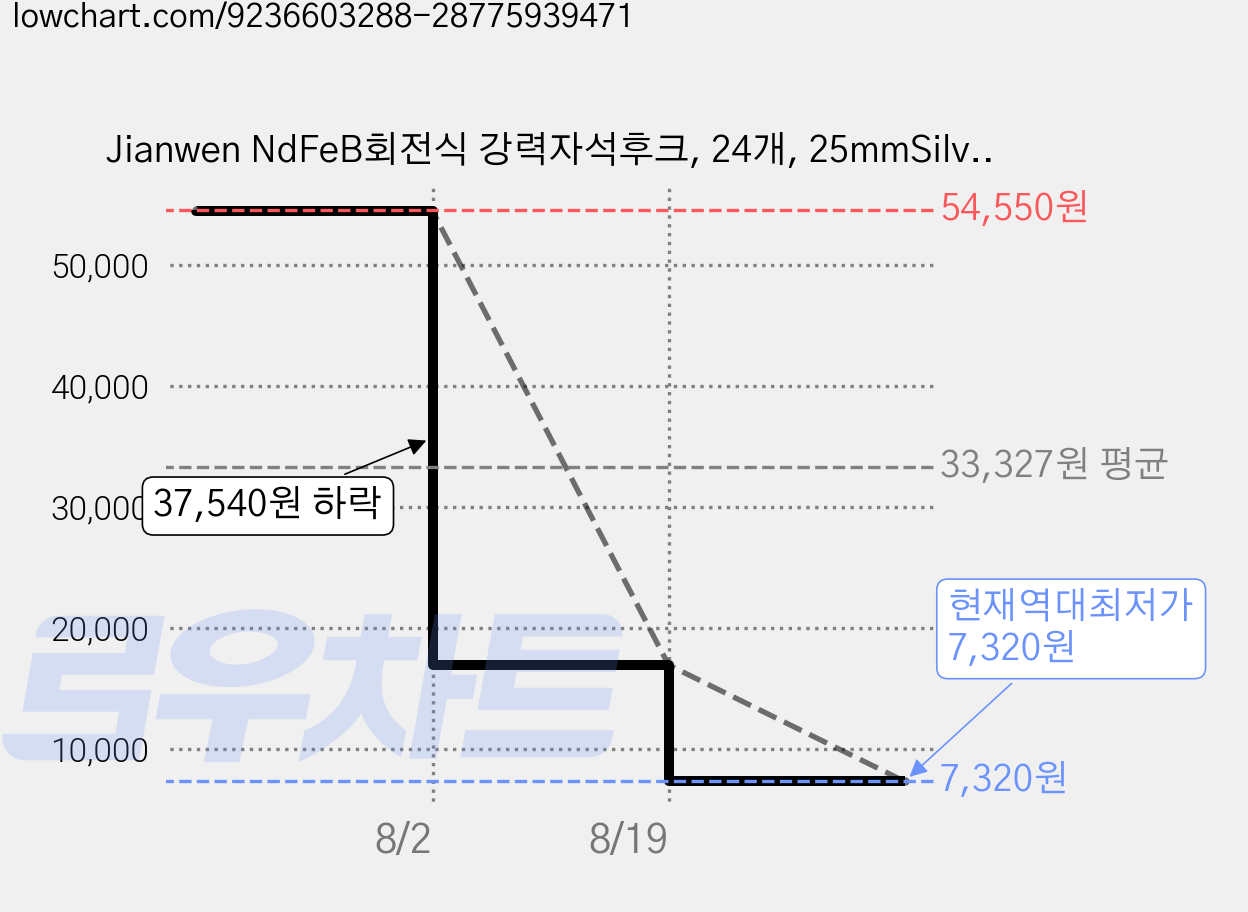 Jianwen NdFeB회전식 강력자석후크, 24개, 25mmSilvery 가격 변동 차트, 현재가 7,320원, 역대최저가