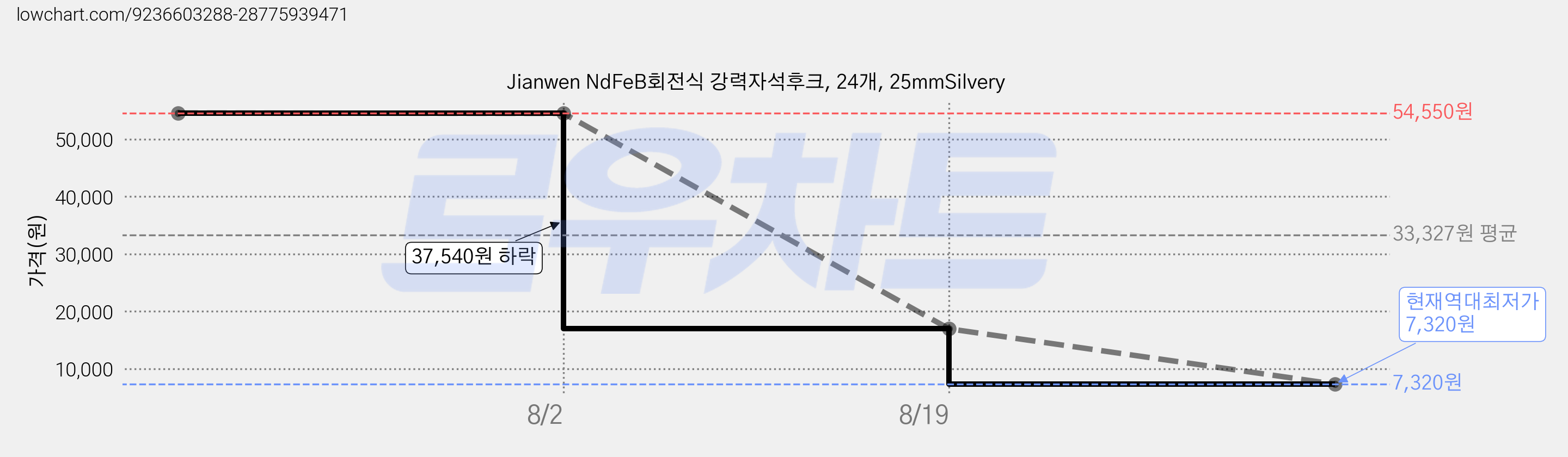 Jianwen NdFeB회전식 강력자석후크, 24개, 25mmSilvery 가격 변동 차트, 현재가 7,320원, 역대최저가