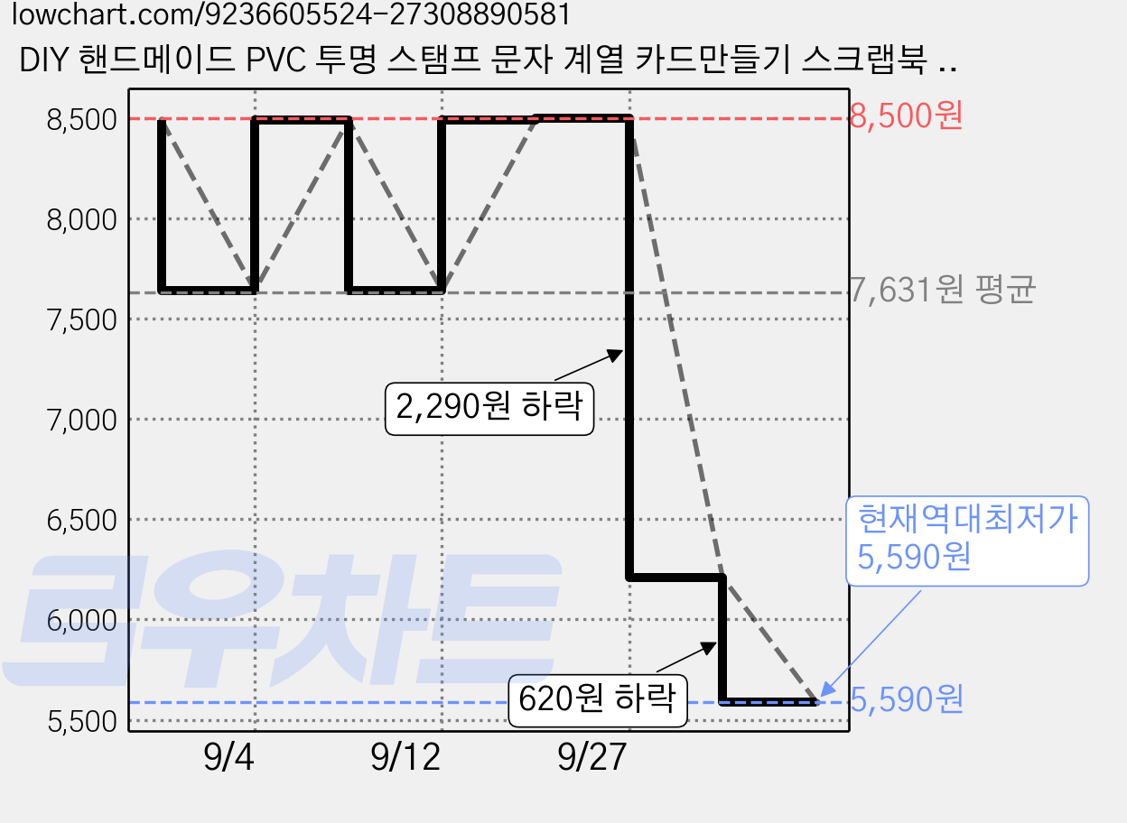 DIY 핸드메이드 PVC 투명 스탬프 문자 계열 카드만들기 스크랩북 소품 데코 시트 1장 16x11cm, 커피 가격 변동 차트, 현재가 5,590원, 역대최저가