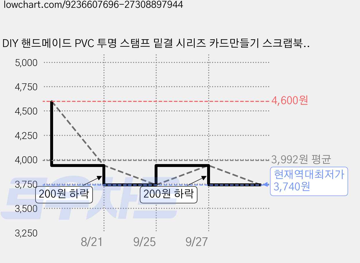 DIY 핸드메이드 PVC 투명 스탬프 밑결 시리즈 카드만들기 스크랩북 소품 데코 시트 1장 16x11cm, 혼합 형상 가격 변동 차트, 현재가 3,740원, 역대최저가