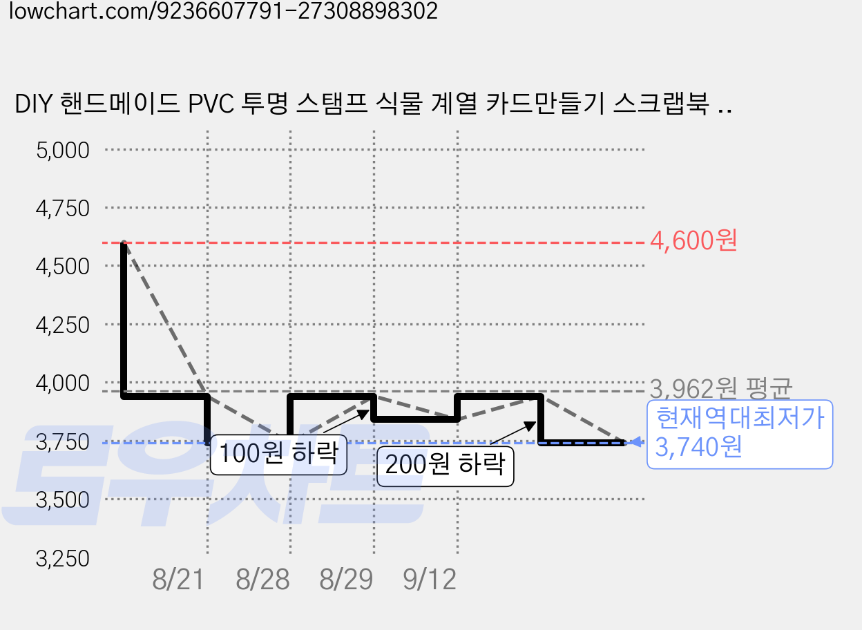 DIY 핸드메이드 PVC 투명 스탬프 식물 계열 카드만들기 스크랩북 소품 데코 시트 1장 16x11cm, 꽃 가격 변동 차트, 현재가 3,740원, 역대최저가