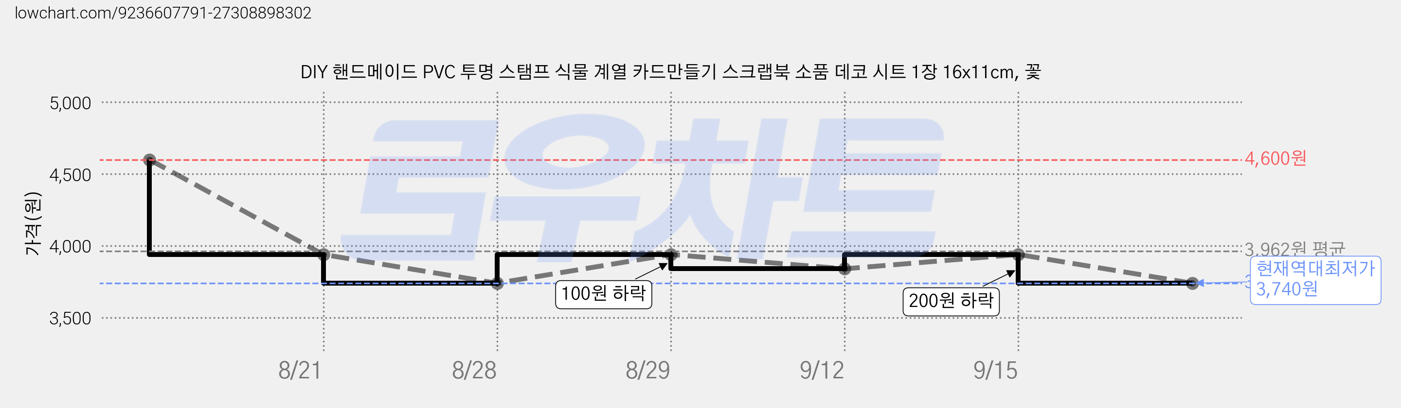 DIY 핸드메이드 PVC 투명 스탬프 식물 계열 카드만들기 스크랩북 소품 데코 시트 1장 16x11cm, 꽃 가격 변동 차트, 현재가 3,740원, 역대최저가