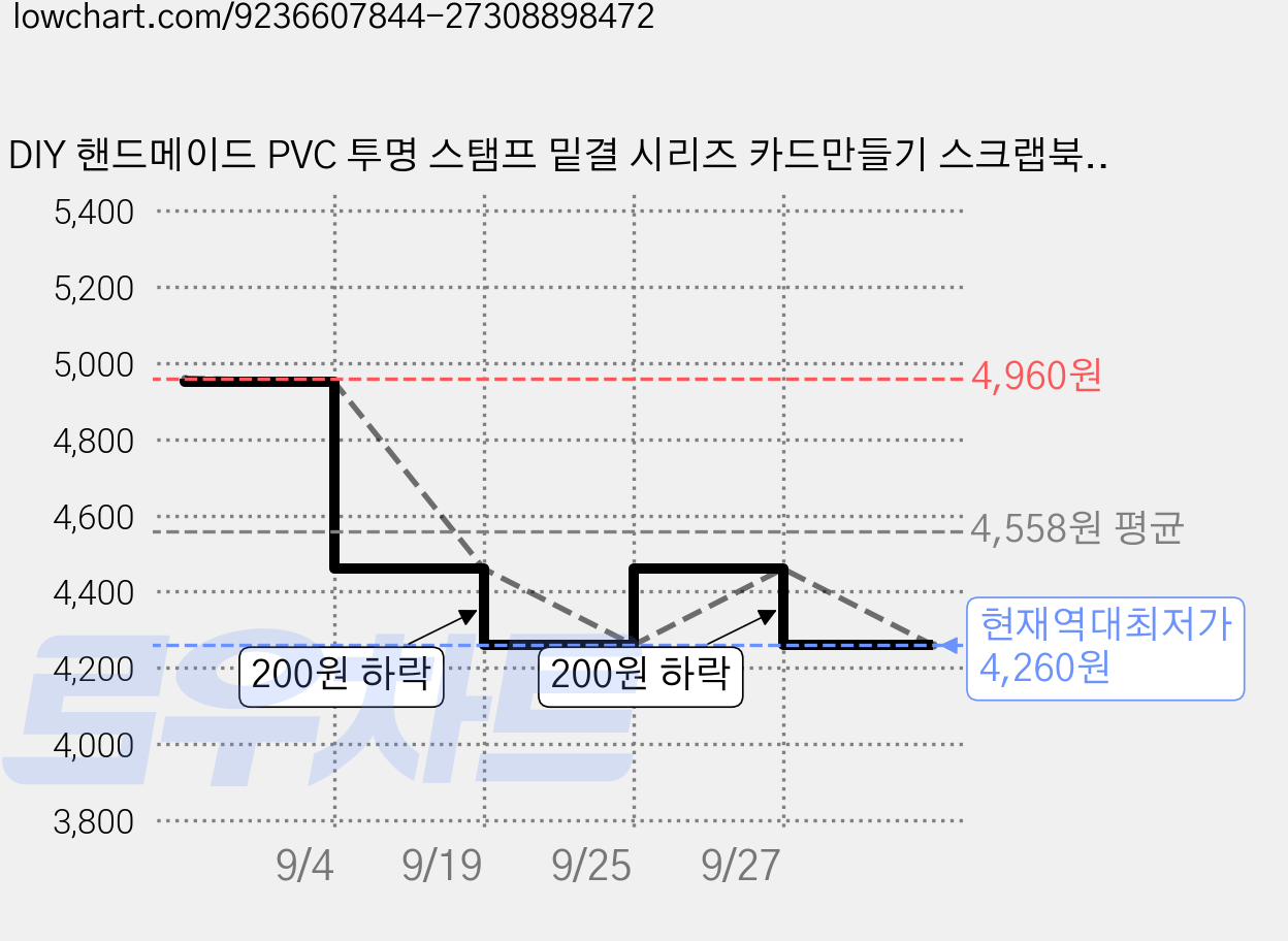 DIY 핸드메이드 PVC 투명 스탬프 밑결 시리즈 카드만들기 스크랩북 소품 데코 시트 1장 21x14.8cm 가격 변동 차트, 현재가 4,260원, 역대최저가