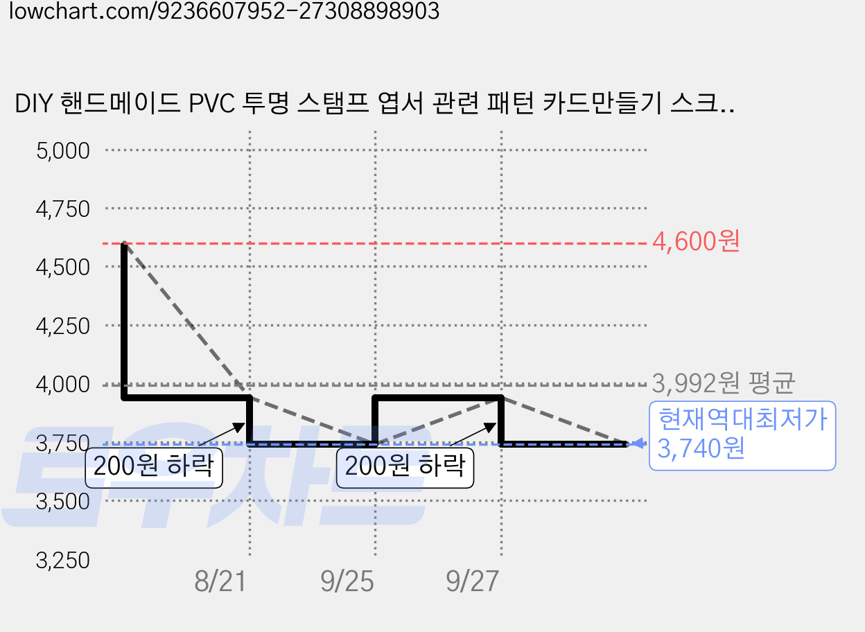 DIY 핸드메이드 PVC 투명 스탬프 엽서 관련 패턴 카드만들기 스크랩북 소품 데코 시트 1장 16x11cm, 숫자2 가격 변동 차트, 현재가 3,740원, 역대최저가