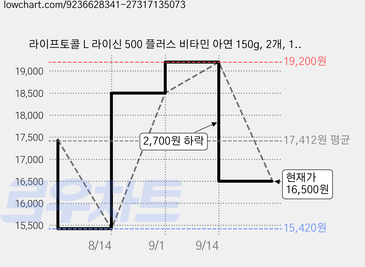 라이프토콜 L 라이신 500 플러스 비타민 아연 150g, 2개, 120정 가격 변동 차트, 현재가 16,500원, 관측 최저가 15,420원