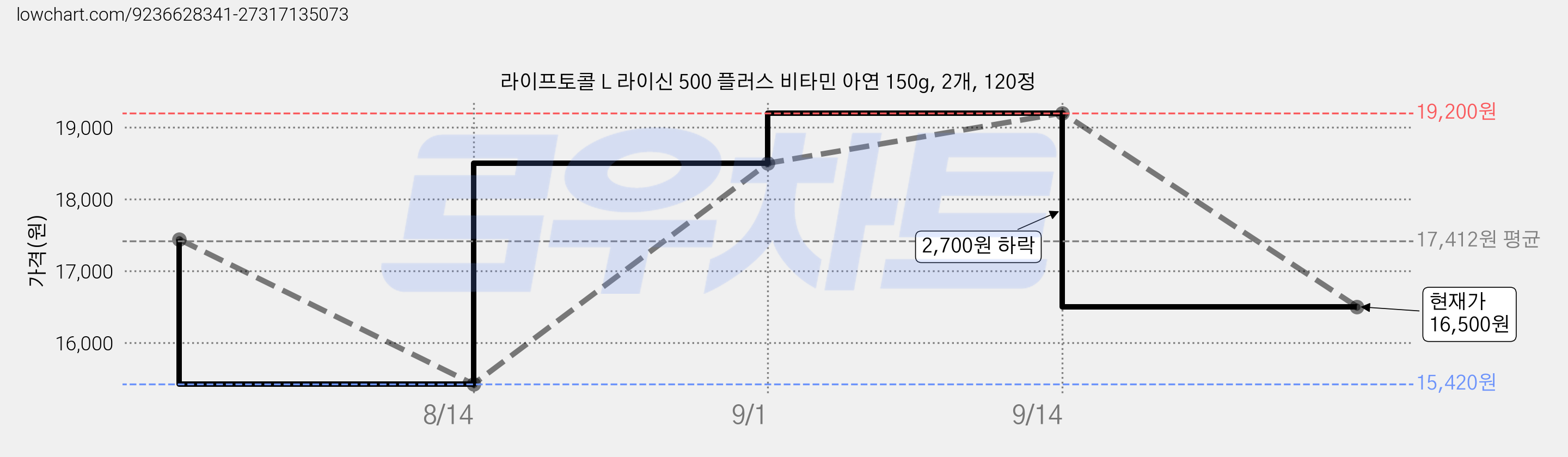 라이프토콜 L 라이신 500 플러스 비타민 아연 150g, 2개, 120정 가격 변동 차트, 현재가 16,500원, 관측 최저가 15,420원