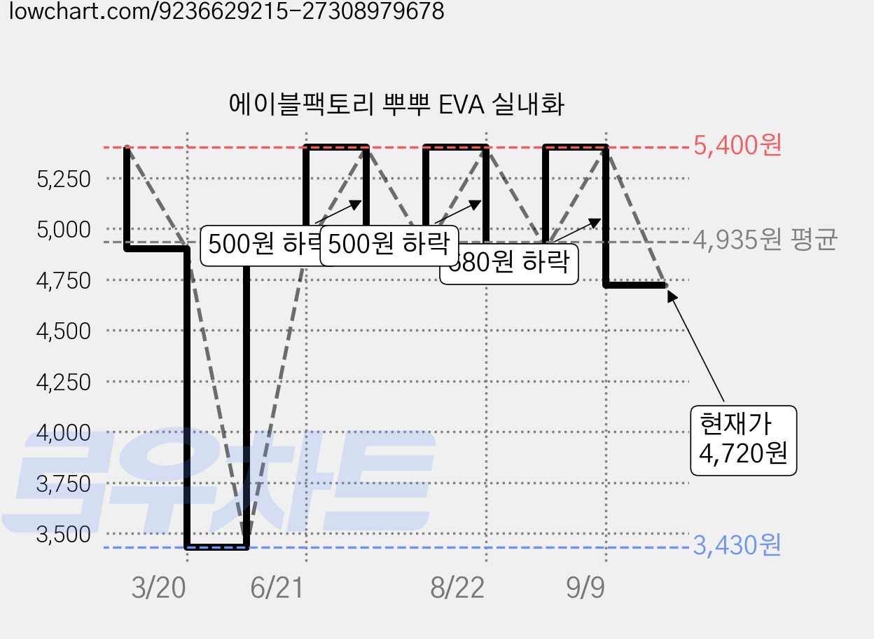 에이블팩토리 뿌뿌 EVA 실내화 가격 변동 차트, 현재가 4,720원, 관측 최저가 3,430원