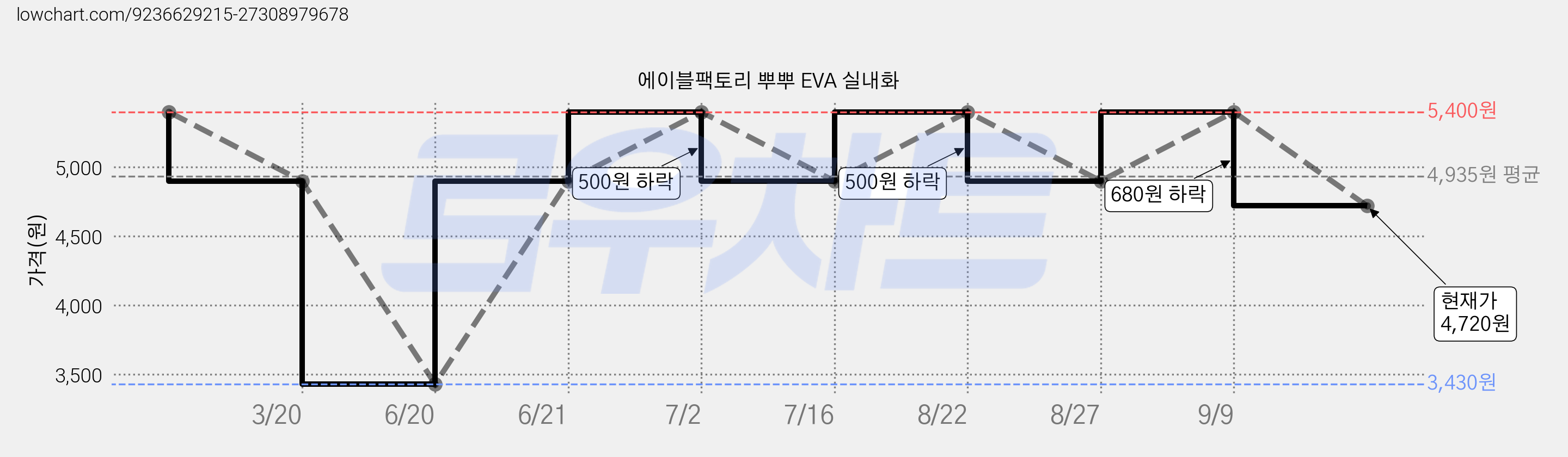 에이블팩토리 뿌뿌 EVA 실내화 가격 변동 차트, 현재가 4,720원, 관측 최저가 3,430원