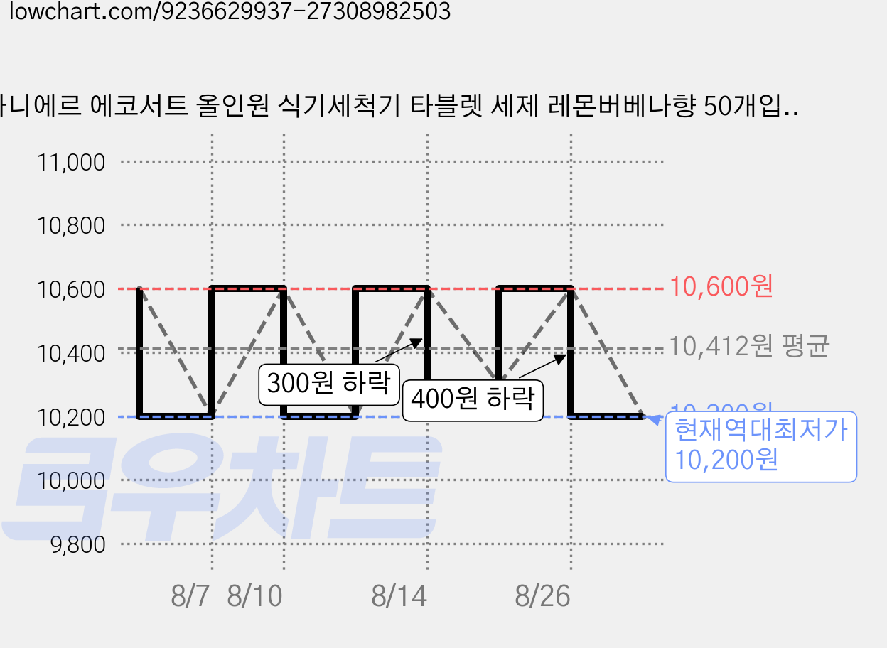 바니에르 에코서트 올인원 식기세척기 타블렛 세제 레몬버베나향 50개입, 1개, 500g 가격 변동 차트, 현재가 10,200원, 역대최저가