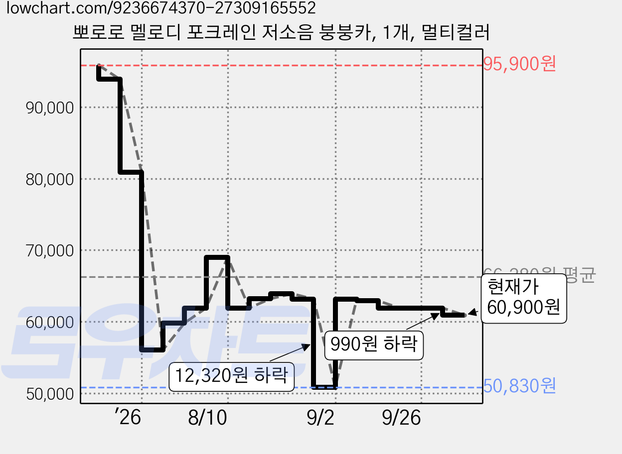 뽀로로 멜로디 포크레인 저소음 붕붕카, 1개, 멀티컬러 가격 변동 차트, 현재가 60,900원, 관측 최저가 50,830원