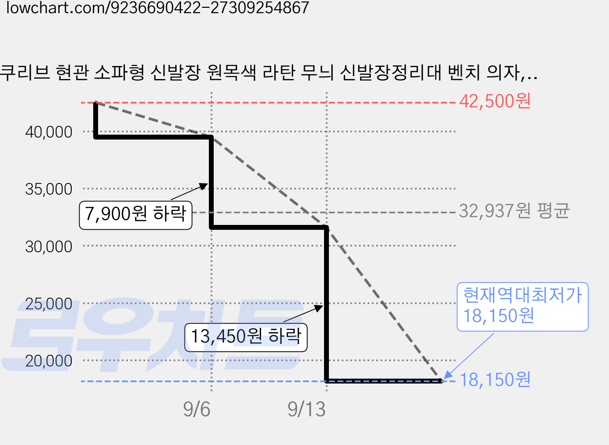 쿠리브 현관 소파형 신발장 원목색 라탄 무늬 신발장정리대 벤치 의자, 2단, 2016(월넛) 70cm 가격 변동 차트, 현재가 18,150원, 역대최저가