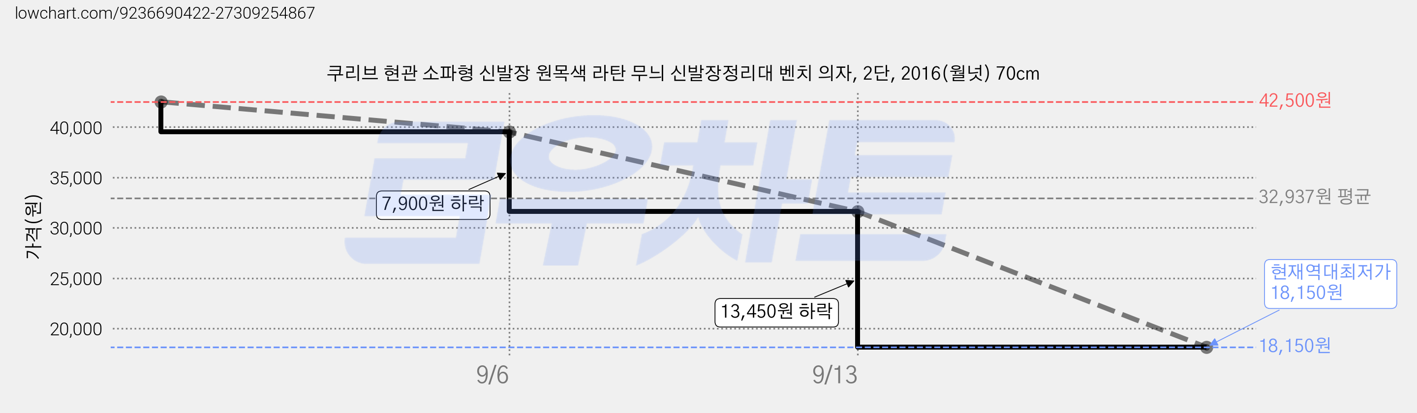 쿠리브 현관 소파형 신발장 원목색 라탄 무늬 신발장정리대 벤치 의자, 2단, 2016(월넛) 70cm 가격 변동 차트, 현재가 18,150원, 역대최저가