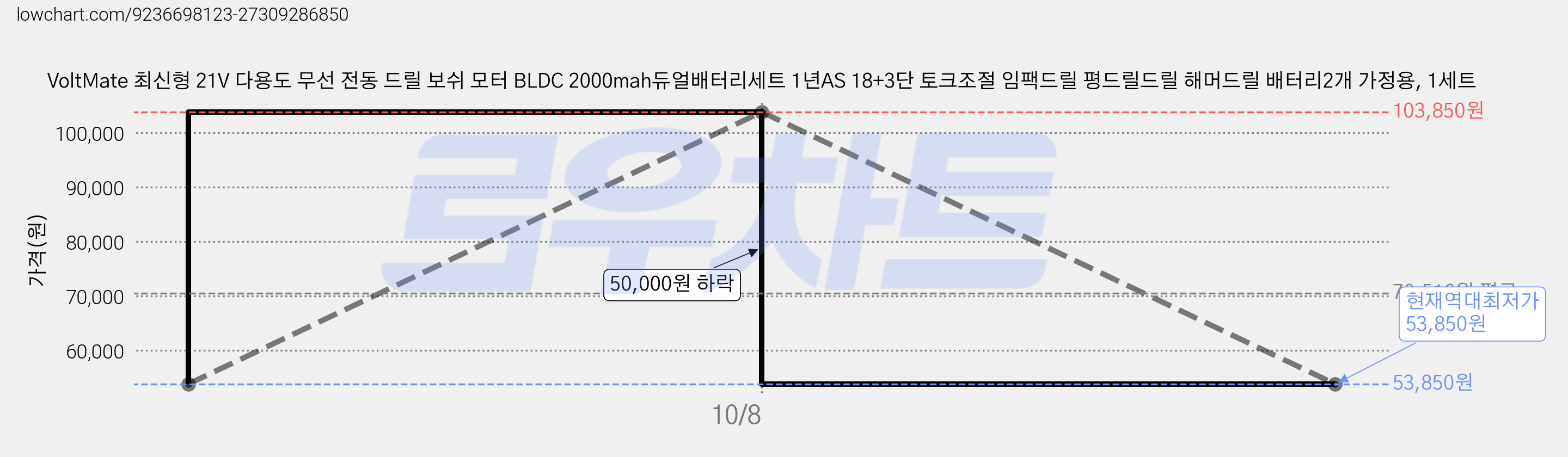 VoltMate 최신형 21V 다용도 무선 전동 드릴 보쉬 모터 BLDC 2000mah듀얼배터리세트 1년AS 18+3단 토크조절 임팩드릴 평드릴드릴 해머드릴 배터리2개 가정용, 1세트 가격 변동 차트, 현재가 53,850원, 역대최저가