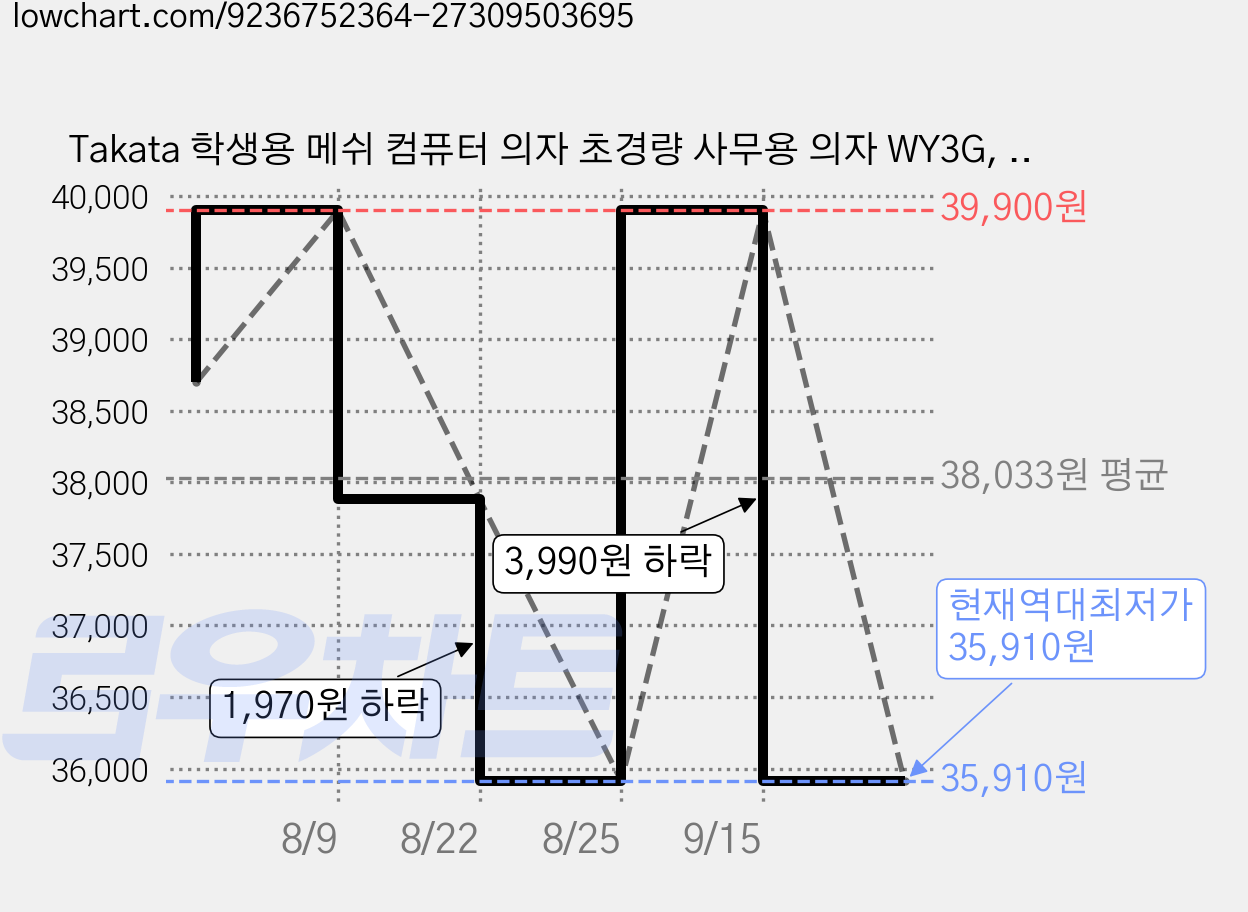 Takata 학생용 메쉬 컴퓨터 의자 초경량 사무용 의자 WY3G, 연회색 가격 변동 차트, 현재가 35,910원, 역대최저가
