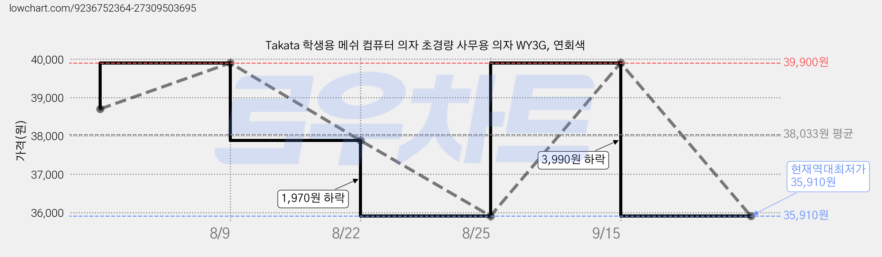 Takata 학생용 메쉬 컴퓨터 의자 초경량 사무용 의자 WY3G, 연회색 가격 변동 차트, 현재가 35,910원, 역대최저가