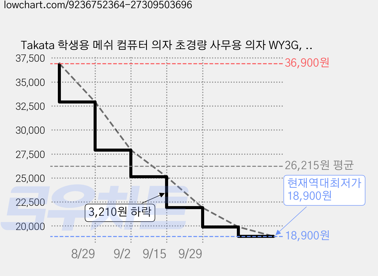 Takata 학생용 메쉬 컴퓨터 의자 초경량 사무용 의자 WY3G, 분홍색 가격 변동 차트, 현재가 18,900원, 역대최저가