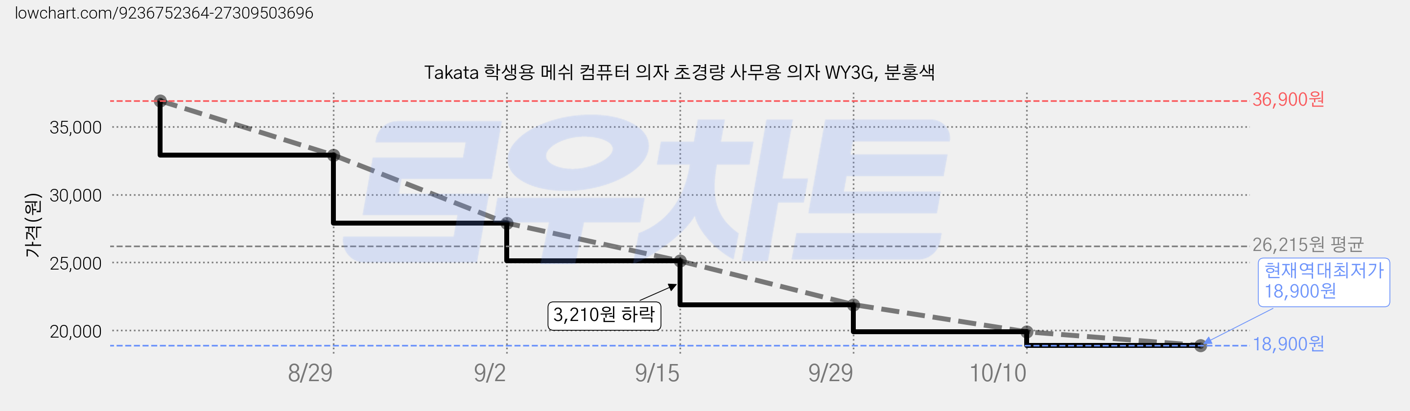 Takata 학생용 메쉬 컴퓨터 의자 초경량 사무용 의자 WY3G, 분홍색 가격 변동 차트, 현재가 18,900원, 역대최저가