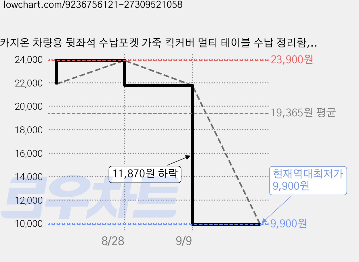 카지온 차량용 뒷좌석 수납포켓 가죽 킥커버 멀티 테이블 수납 정리함, 블랙, 1개 가격 변동 차트, 현재가 9,900원, 역대최저가