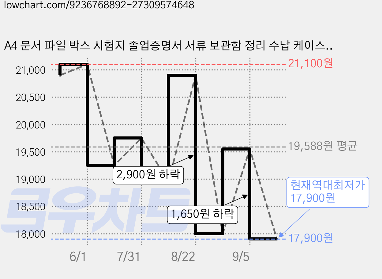 A4 문서 파일 박스 시험지 졸업증명서 서류 보관함 정리 수납 케이스 3P세트, 3개, 투명 가격 변동 차트, 현재가 17,900원, 역대최저가