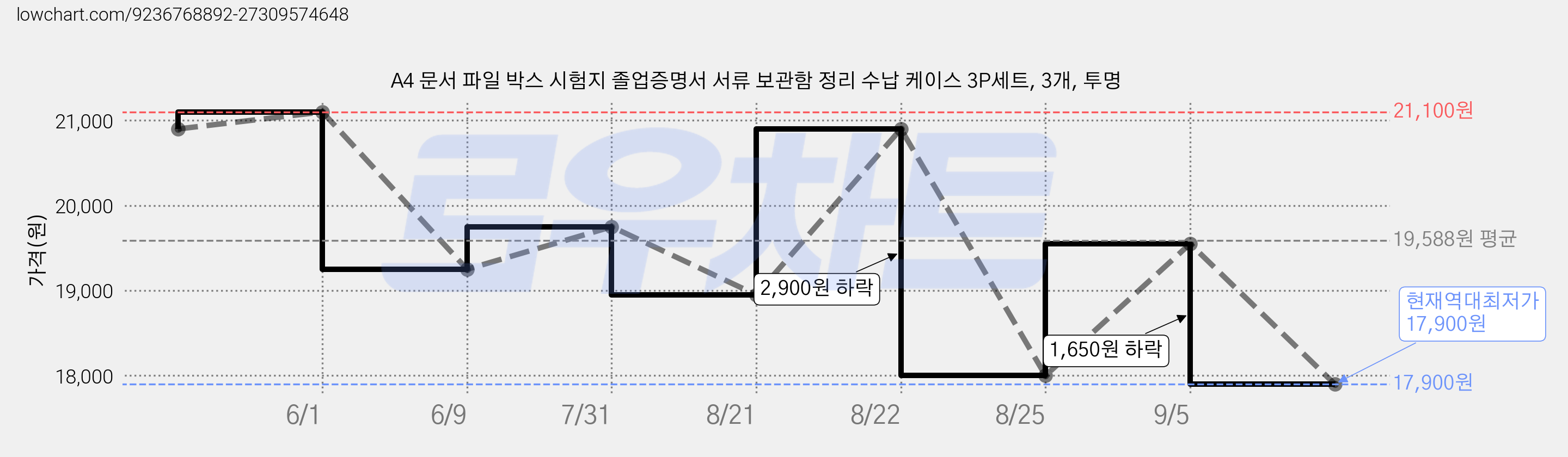 A4 문서 파일 박스 시험지 졸업증명서 서류 보관함 정리 수납 케이스 3P세트, 3개, 투명 가격 변동 차트, 현재가 17,900원, 역대최저가