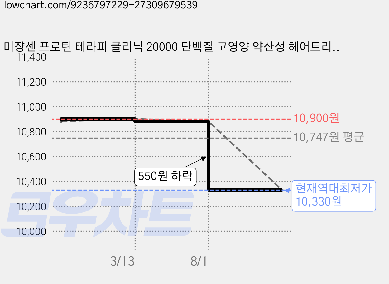 미쟝센 프로틴 테라피 클리닉 20000 단백질 고영양 약산성 헤어트리트먼트 프루티플로럴향, 1개, 1L 가격 변동 차트, 현재가 10,330원, 역대최저가