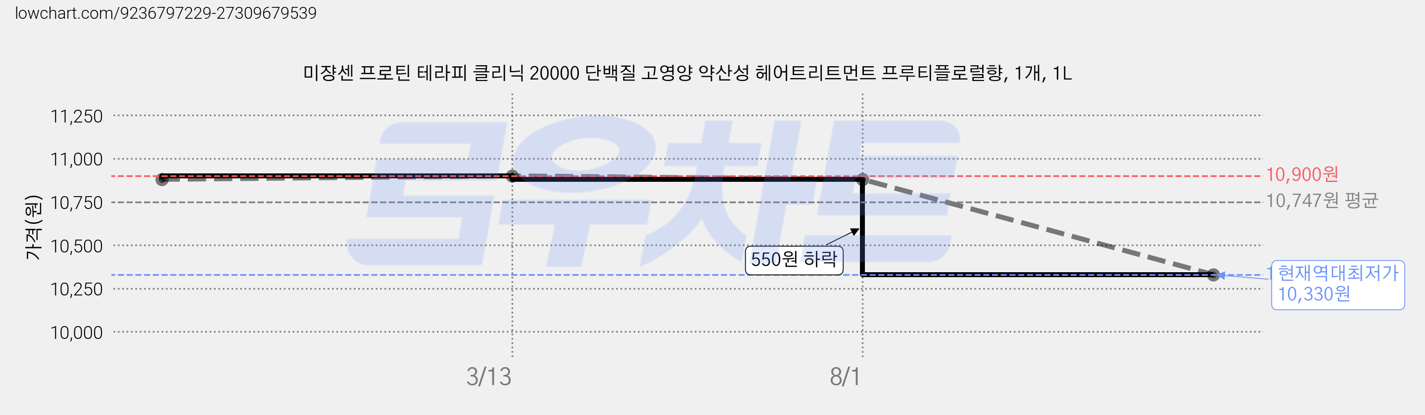 미쟝센 프로틴 테라피 클리닉 20000 단백질 고영양 약산성 헤어트리트먼트 프루티플로럴향, 1개, 1L 가격 변동 차트, 현재가 10,330원, 역대최저가