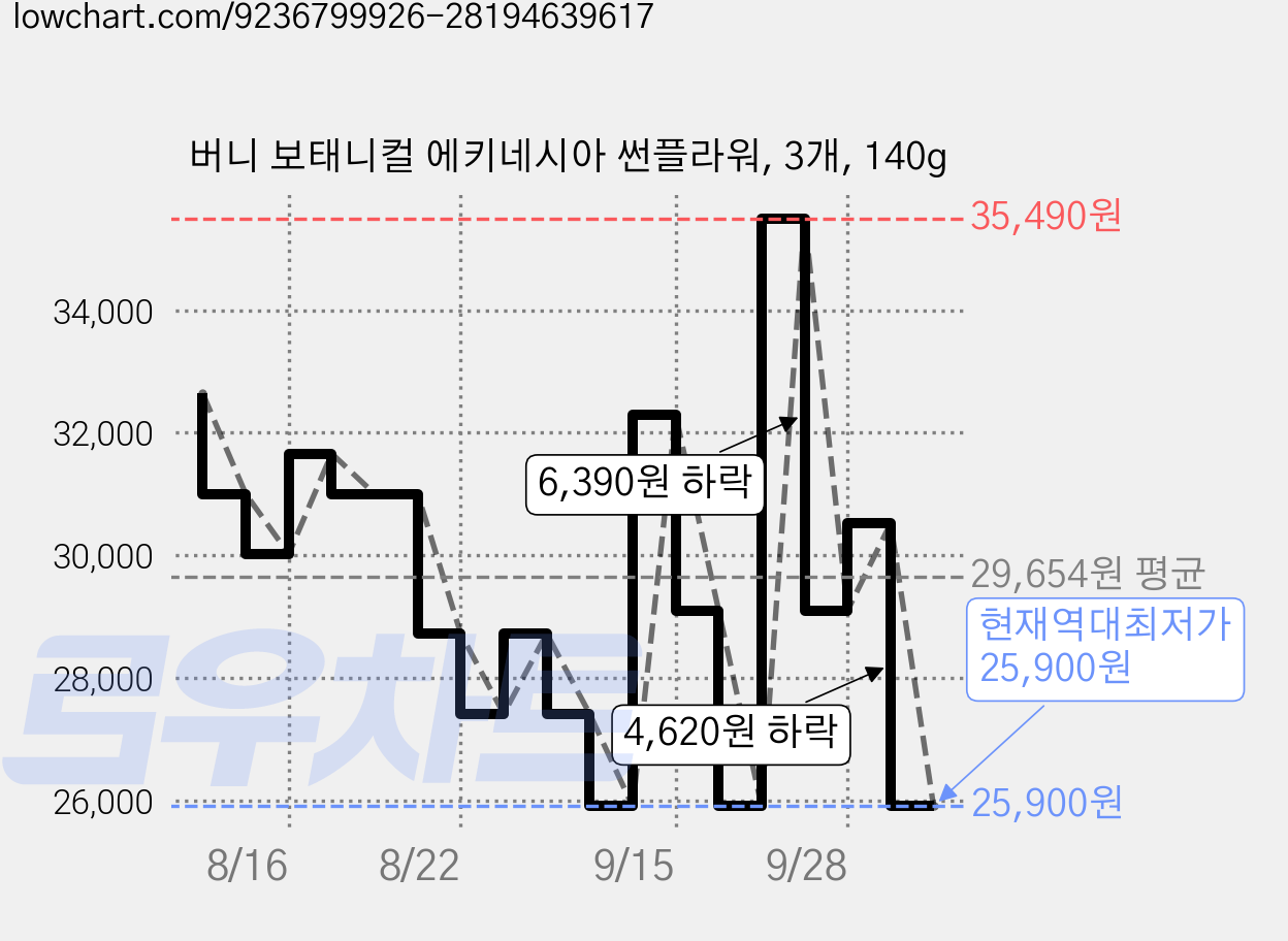 버니 보태니컬 에키네시아 썬플라워, 3개, 140g 가격 변동 차트, 현재가 25,900원, 역대최저가