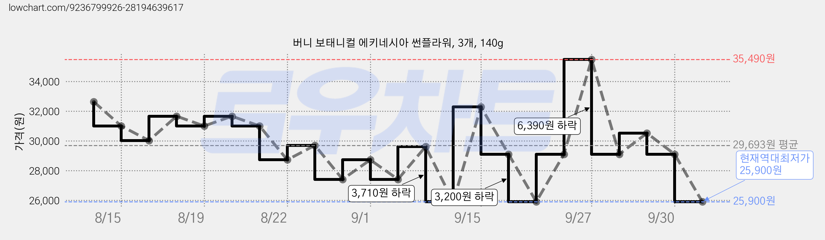 버니 보태니컬 에키네시아 썬플라워, 3개, 140g 가격 변동 차트, 현재가 25,900원, 역대최저가
