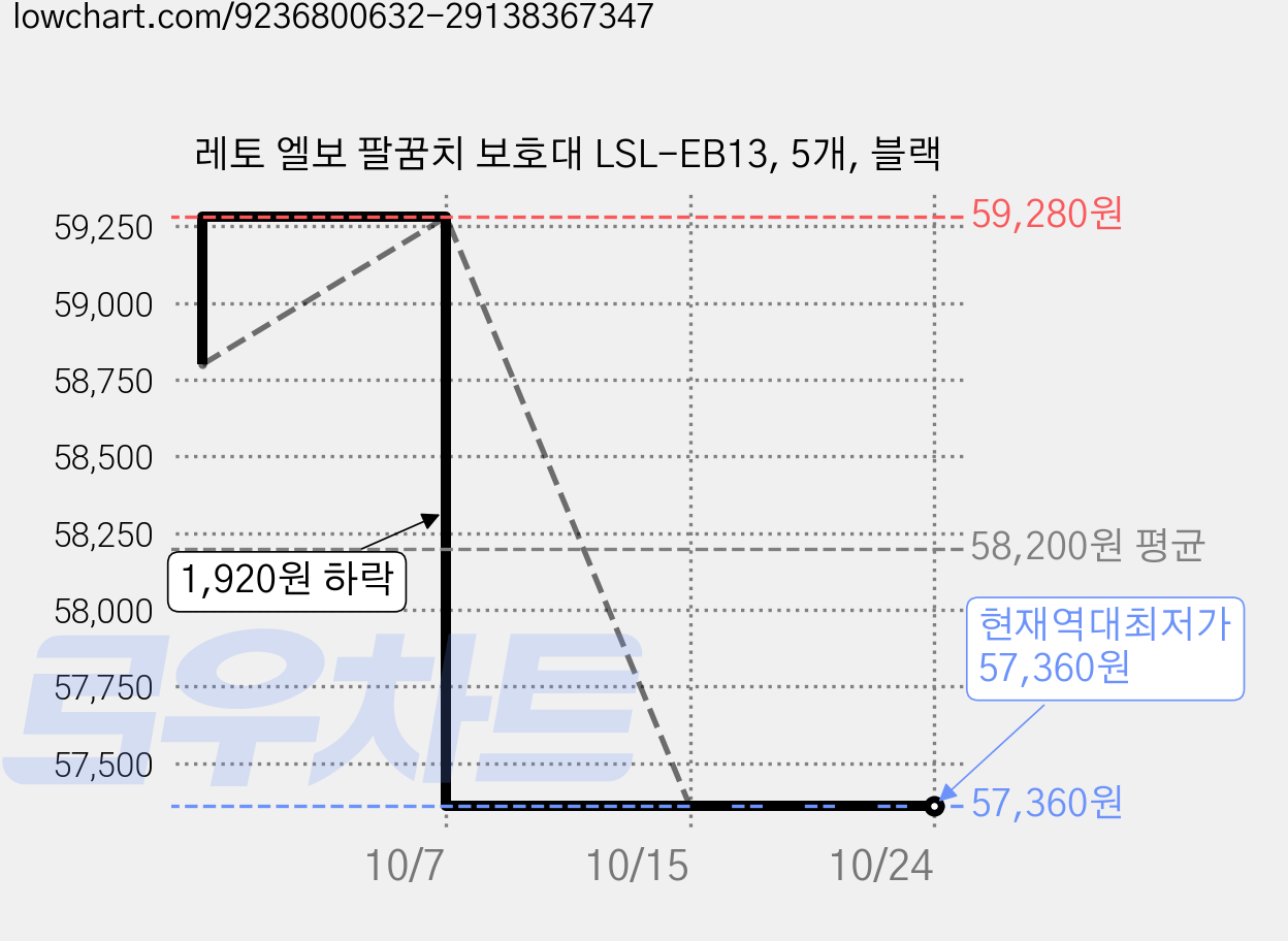 레토 엘보 팔꿈치 보호대 LSL-EB13, 5개, 블랙 가격 변동 차트, 현재가 57,360원, 역대최저가