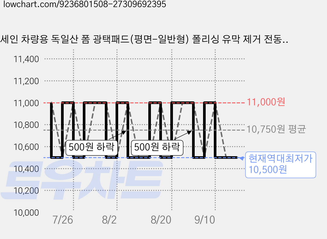 세인 차량용 독일산 폼 광택패드(평면-일반형) 폴리싱 유막 제거 전동드릴 광택기, 옐로우(70PPI) 가격 변동 차트, 현재가 10,500원, 역대최저가