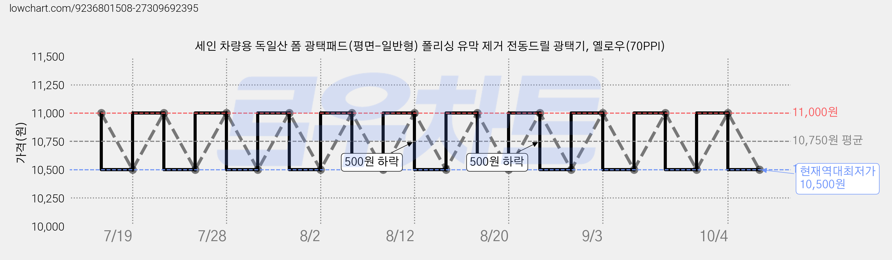 세인 차량용 독일산 폼 광택패드(평면-일반형) 폴리싱 유막 제거 전동드릴 광택기, 옐로우(70PPI) 가격 변동 차트, 현재가 10,500원, 역대최저가