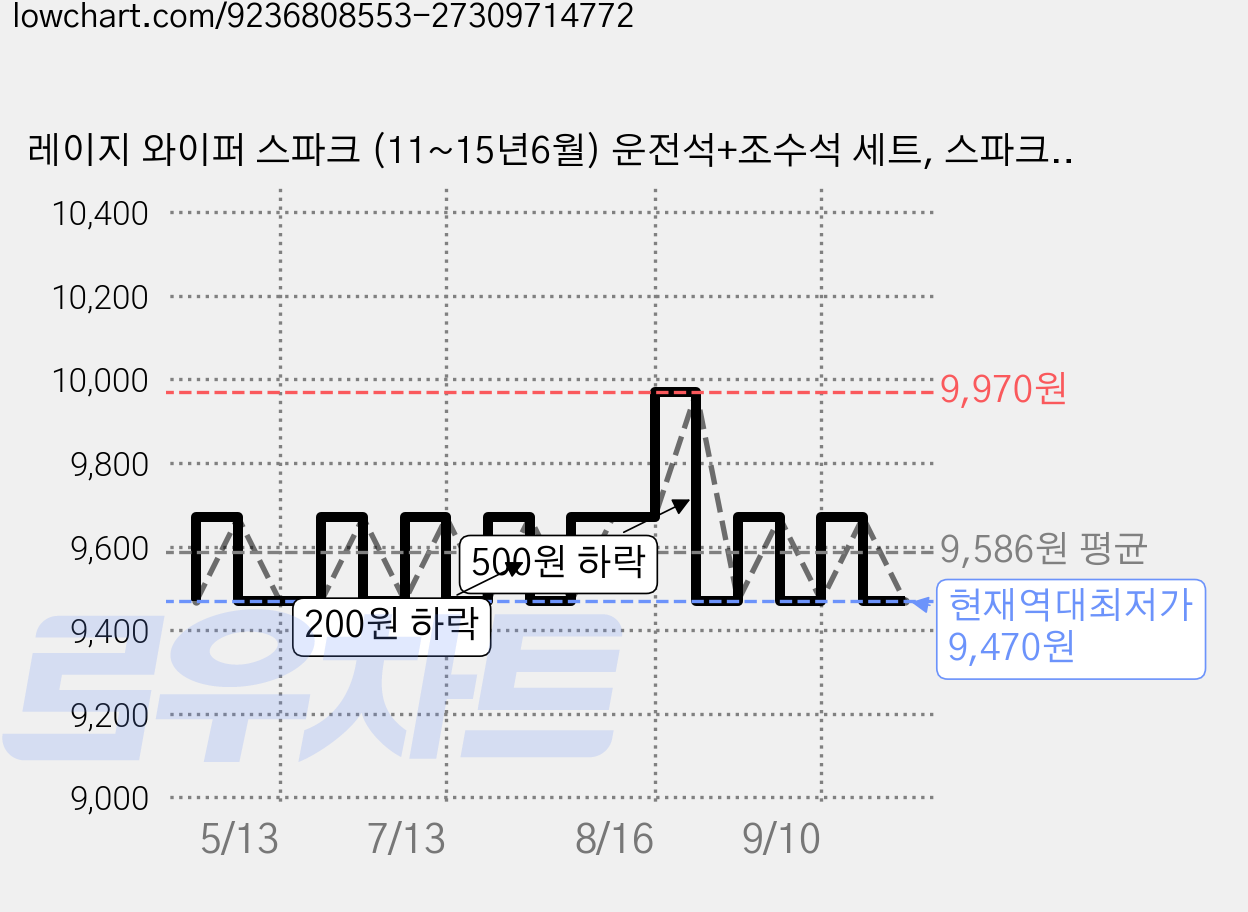 레이지 와이퍼 스파크 (11~15년6월) 운전석+조수석 세트, 스파크(11~15년6월) 가격 변동 차트, 현재가 9,470원, 역대최저가
