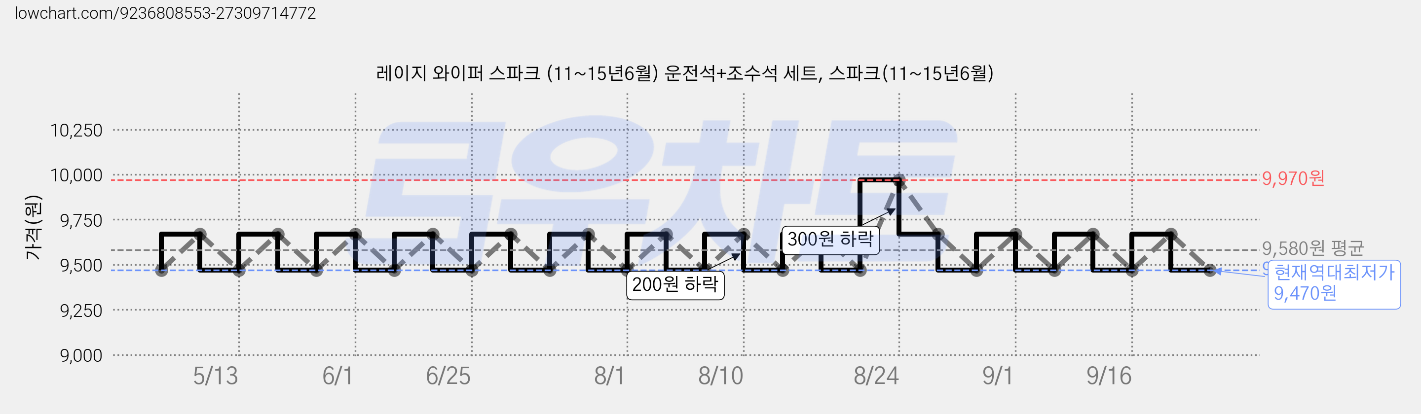 레이지 와이퍼 스파크 (11~15년6월) 운전석+조수석 세트, 스파크(11~15년6월) 가격 변동 차트, 현재가 9,470원, 역대최저가