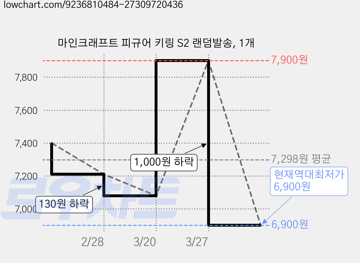 마인크래프트 피규어 키링 S2 랜덤발송, 1개 가격 변동 차트, 현재가 6,900원, 역대최저가