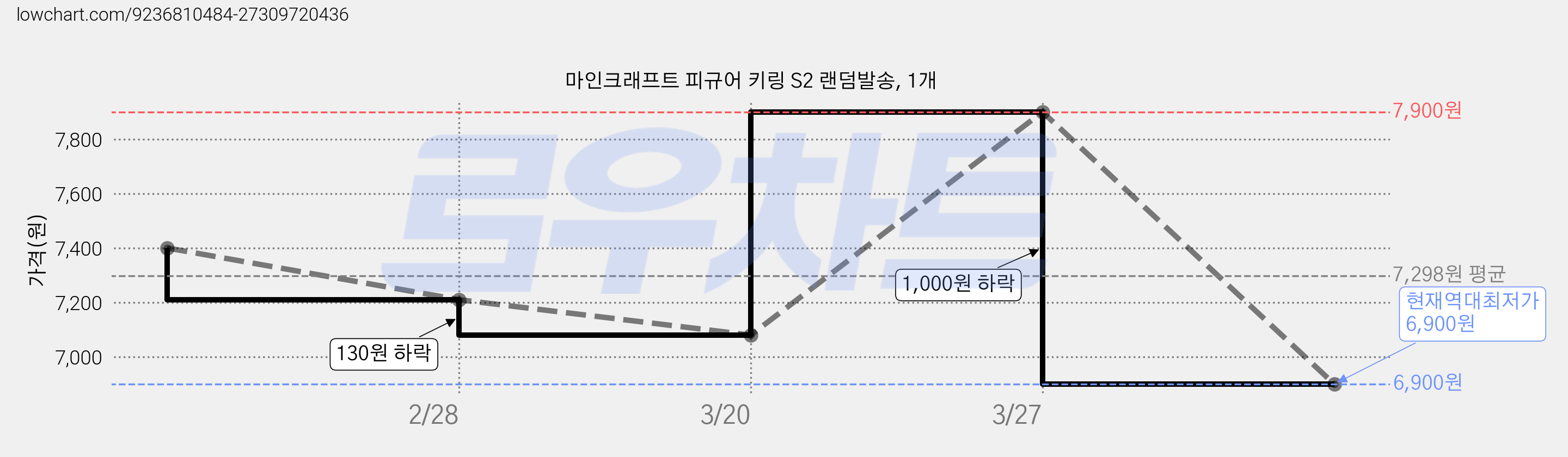 마인크래프트 피규어 키링 S2 랜덤발송, 1개 가격 변동 차트, 현재가 6,900원, 역대최저가