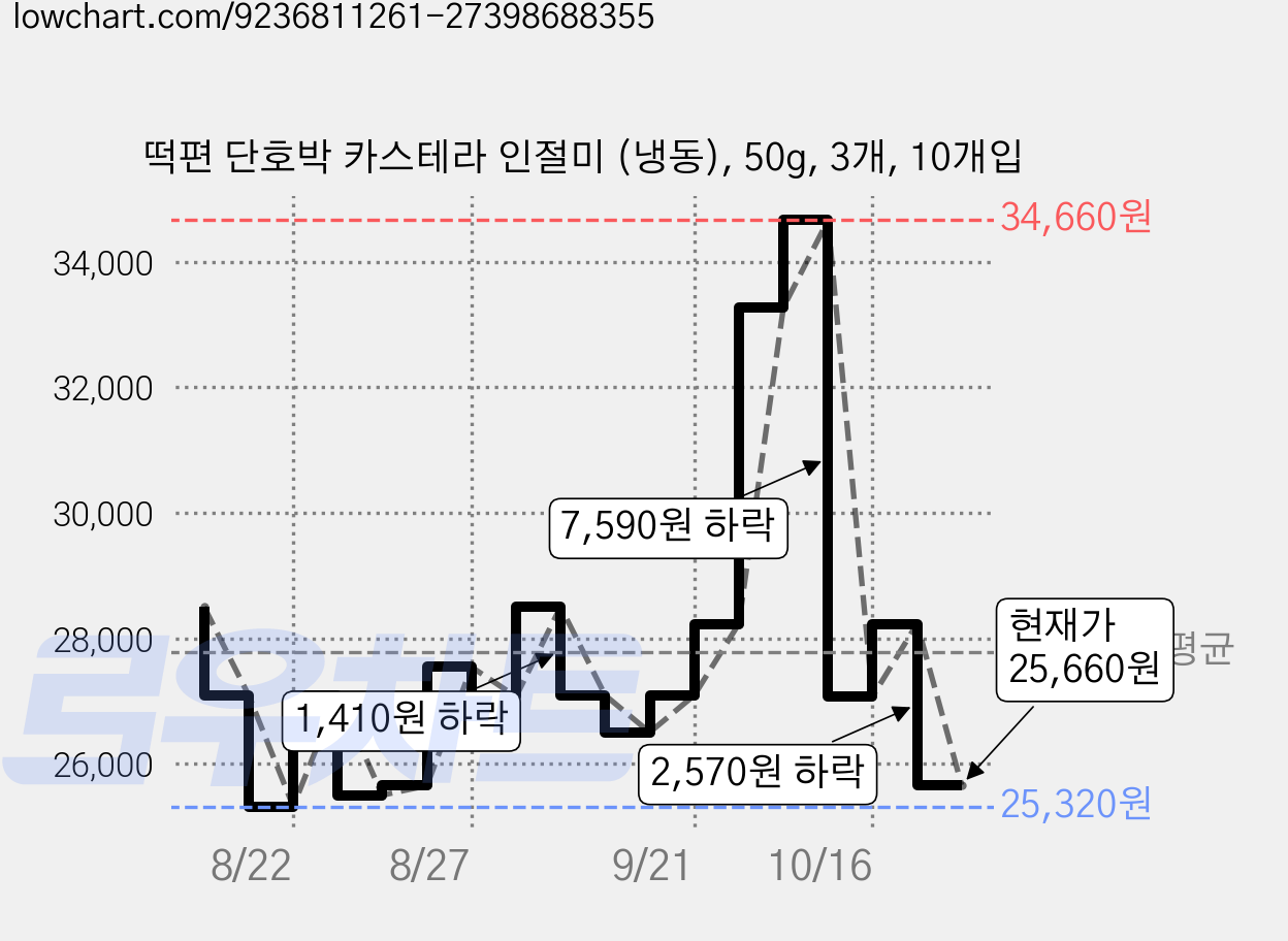 떡편 단호박 카스테라 인절미 (냉동), 50g, 3개, 10개입 가격 변동 차트, 현재가 25,660원, 관측 최저가 25,320원